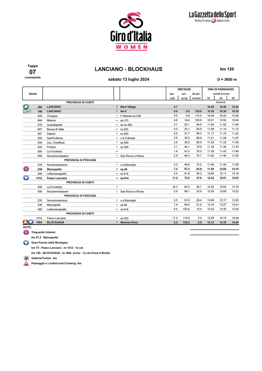 Cronotabella/Itinerary Stage 7 Giro d’Italia Women 2024