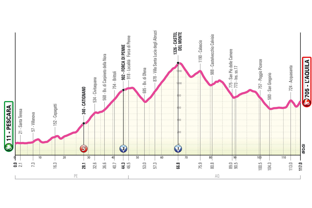 Altimetria/Profile Stage 8 Giro d’Italia Women 2024
