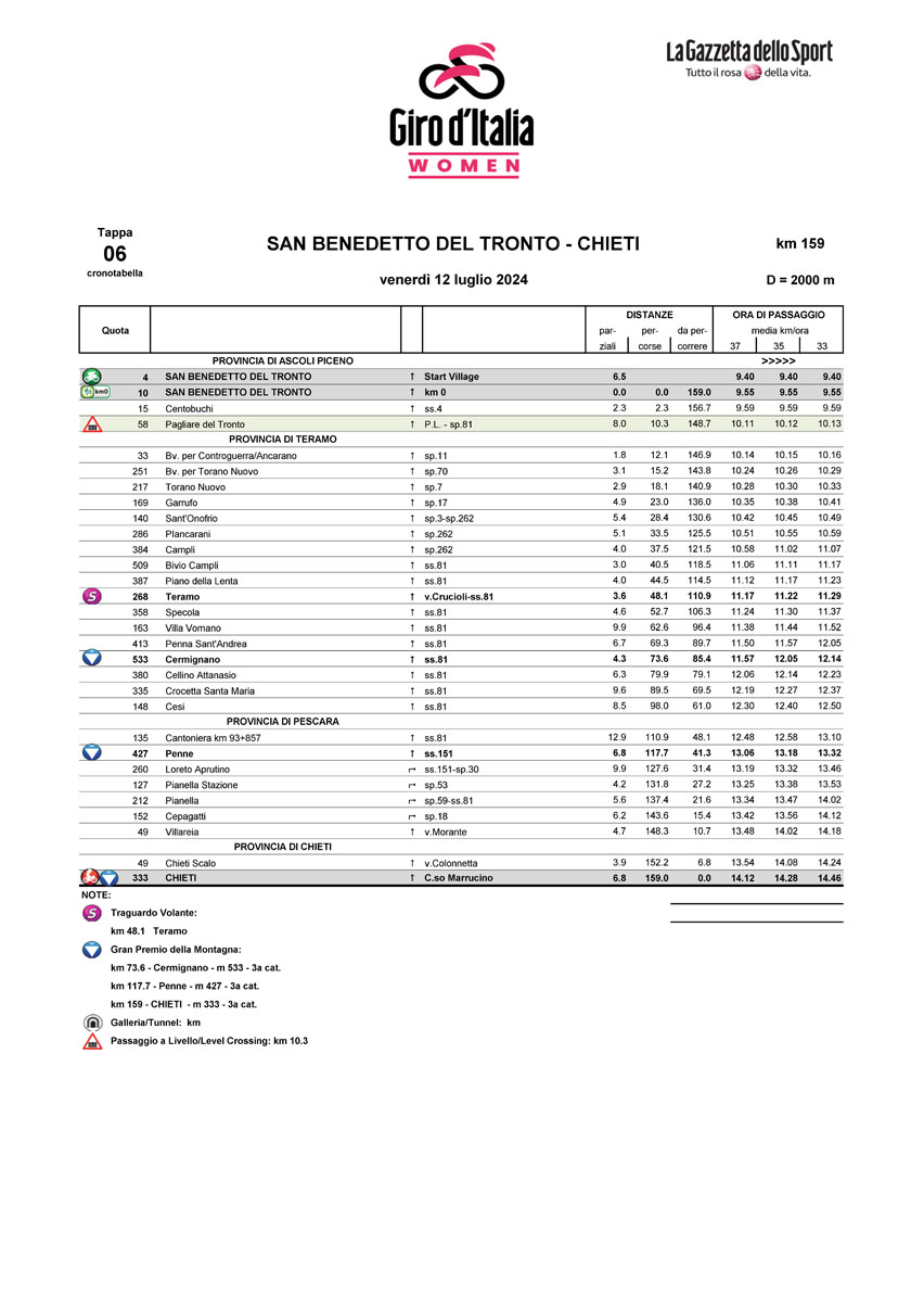 Cronotabella/Itinerary Stage 6 Giro d’Italia Women 2024