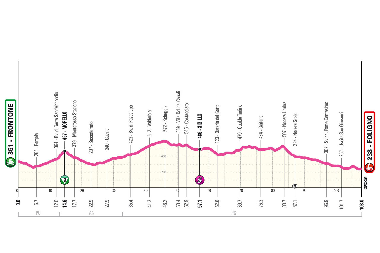 Altimetria/Profile Stage 5 Giro d’Italia Women 2024