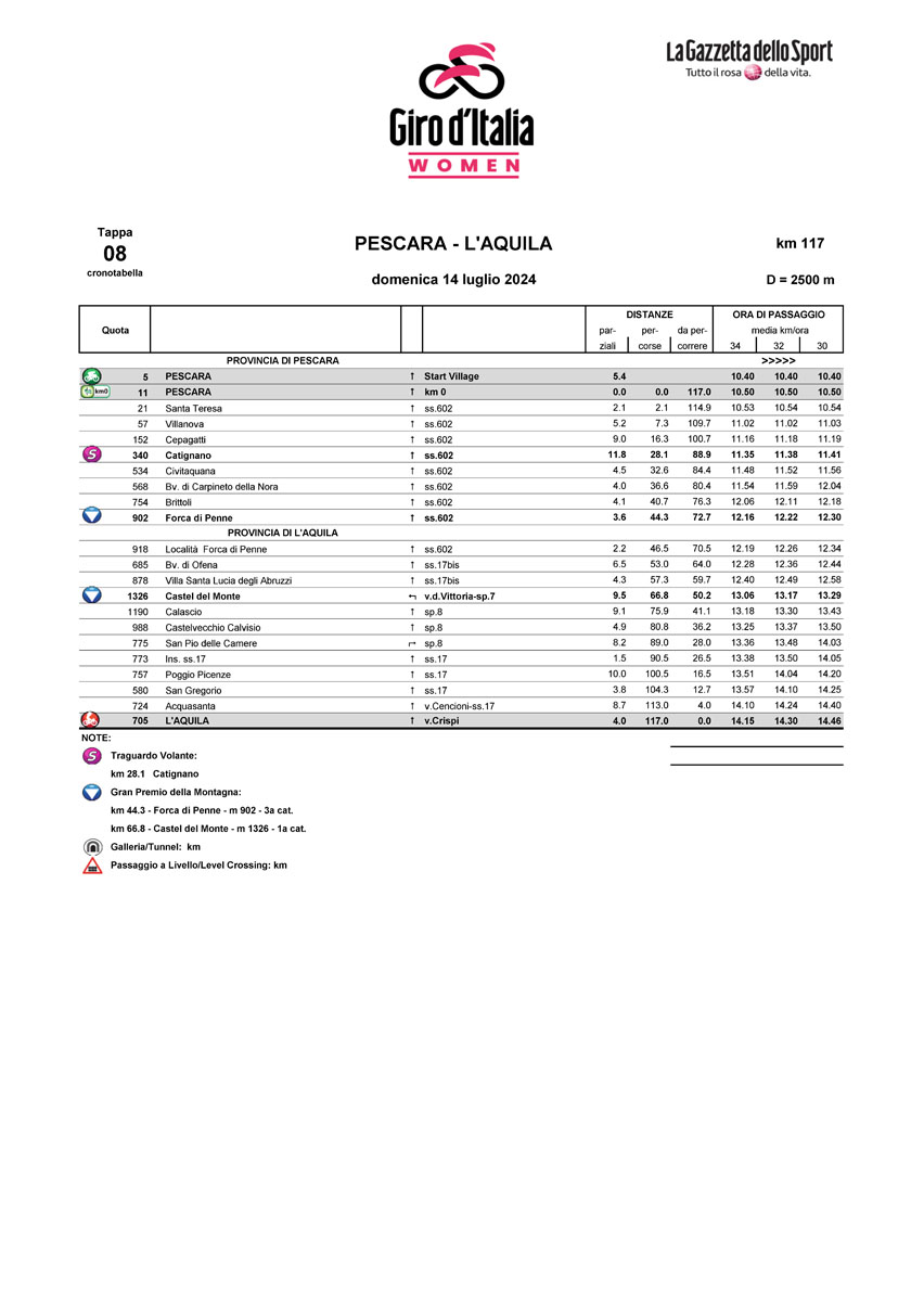 Cronotabella/Itinerary Stage 8 Giro d’Italia Women 2024