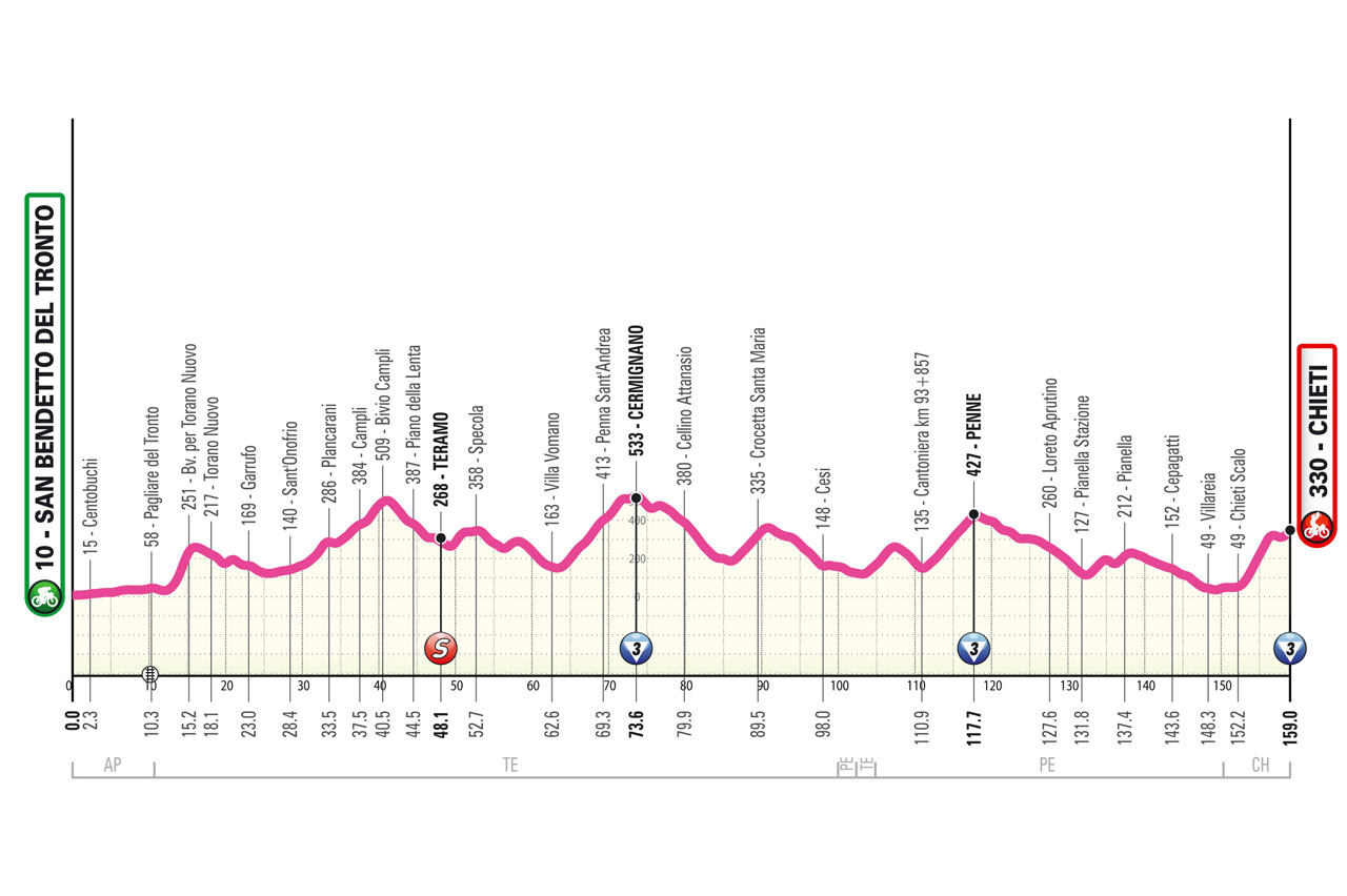 Altimetria/Profile Stage 6 Giro d’Italia Women 2024