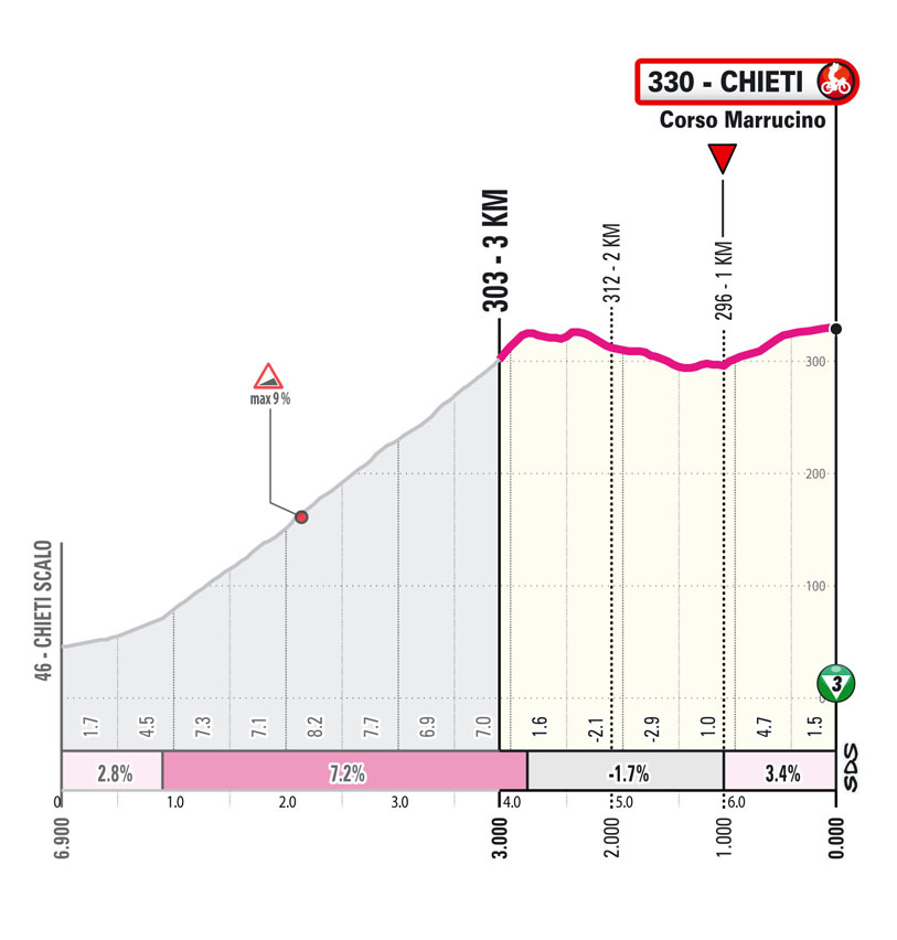 Ultimo KM/Last KM Stage 6 Giro d’Italia Women 2024