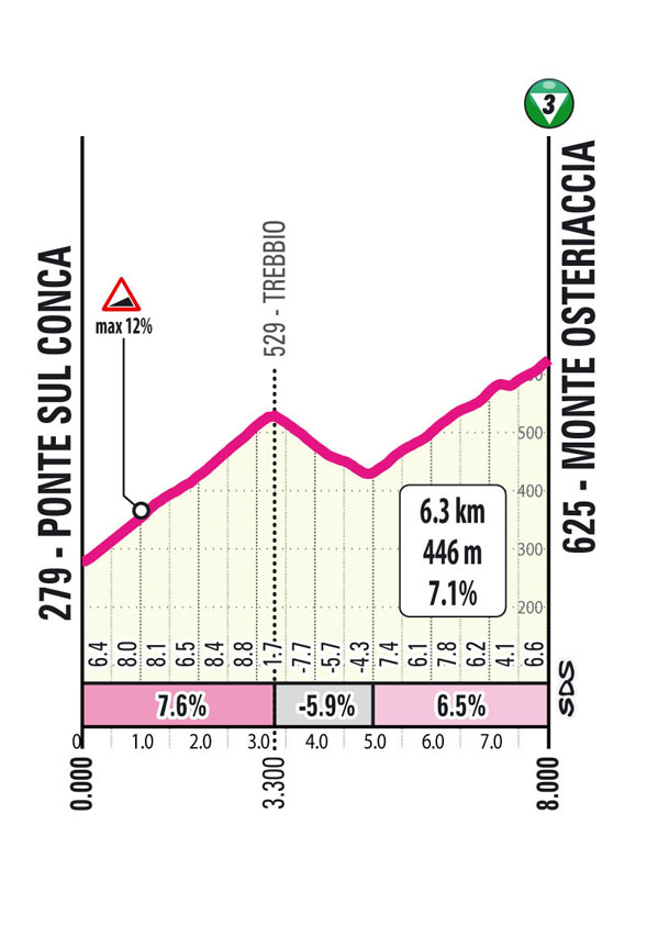 Salita/Climb Stage 4 Osteriaccia Giro d’Italia Women 2024