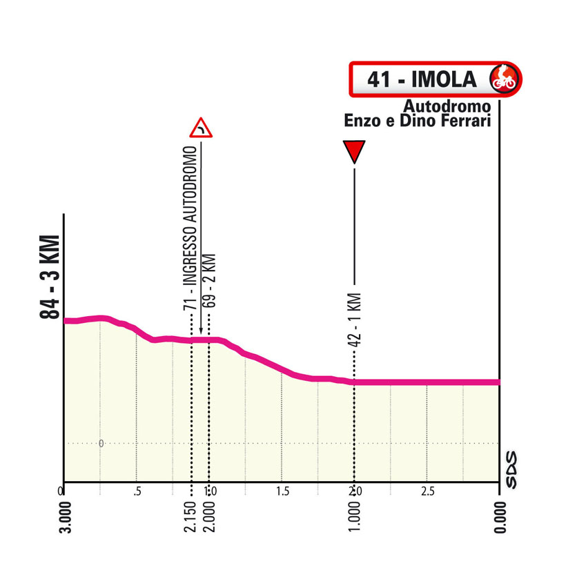 Ultimi km/Last km Tappa 8 Giro d'Italia Women 2025