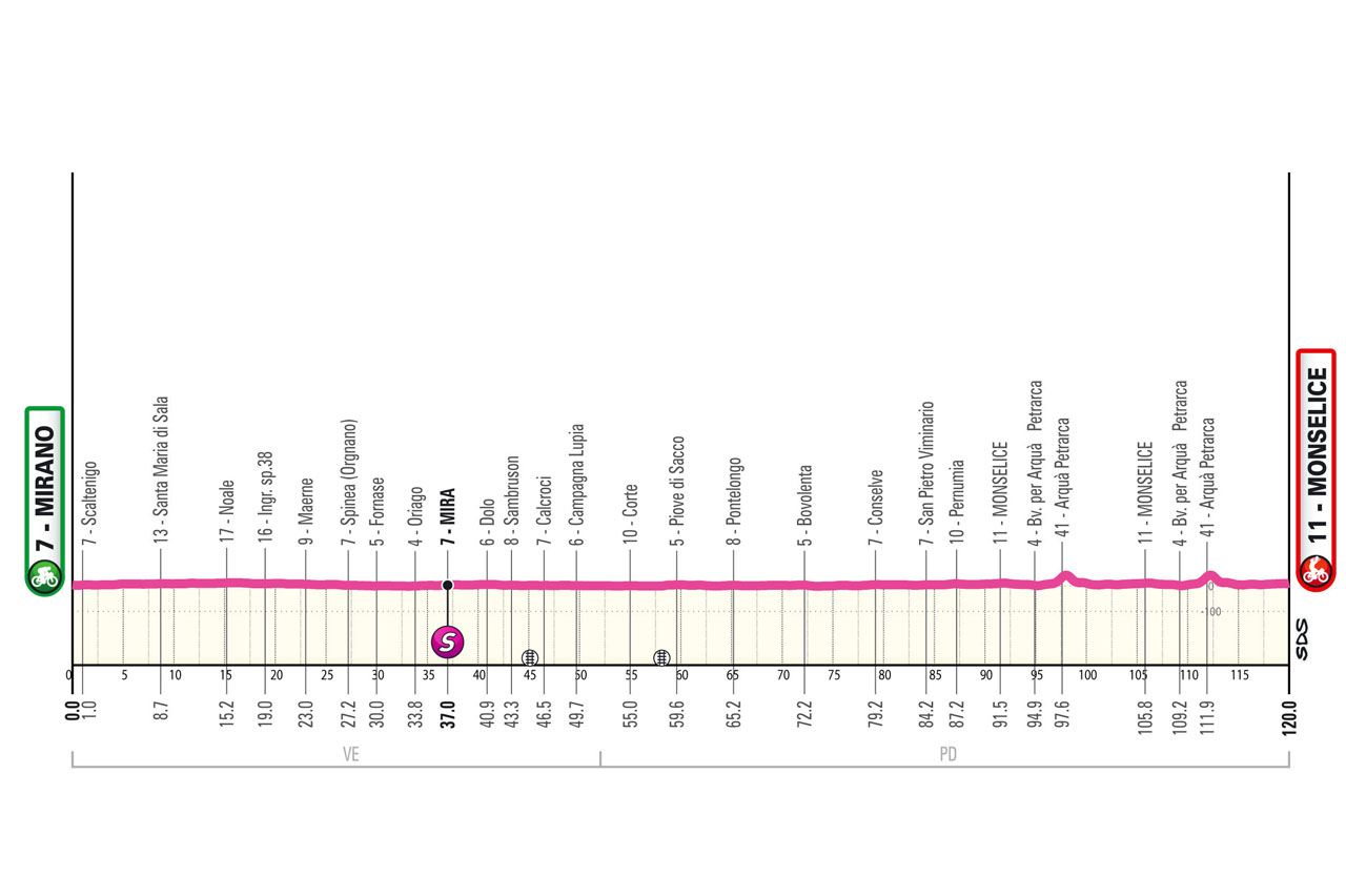 Altimetria/Profile tappa 5 Giro d'Italia Women 2025