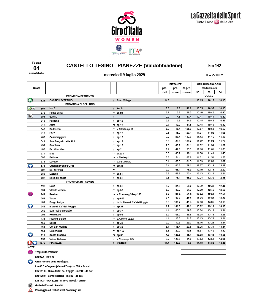 Cronotabella/itinerary timetable tappa 4 Giro d'Italia Women 2025