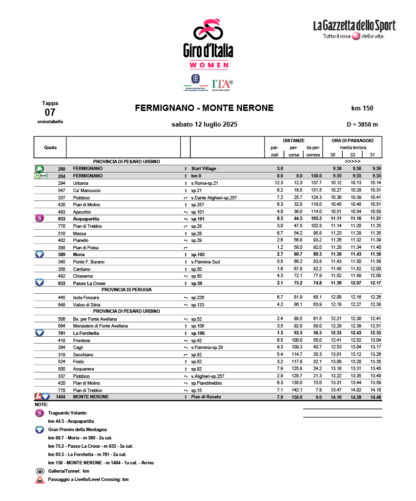 Cronotabella/itinerary timetable tappa 7 Giro d'Italia Women 2025