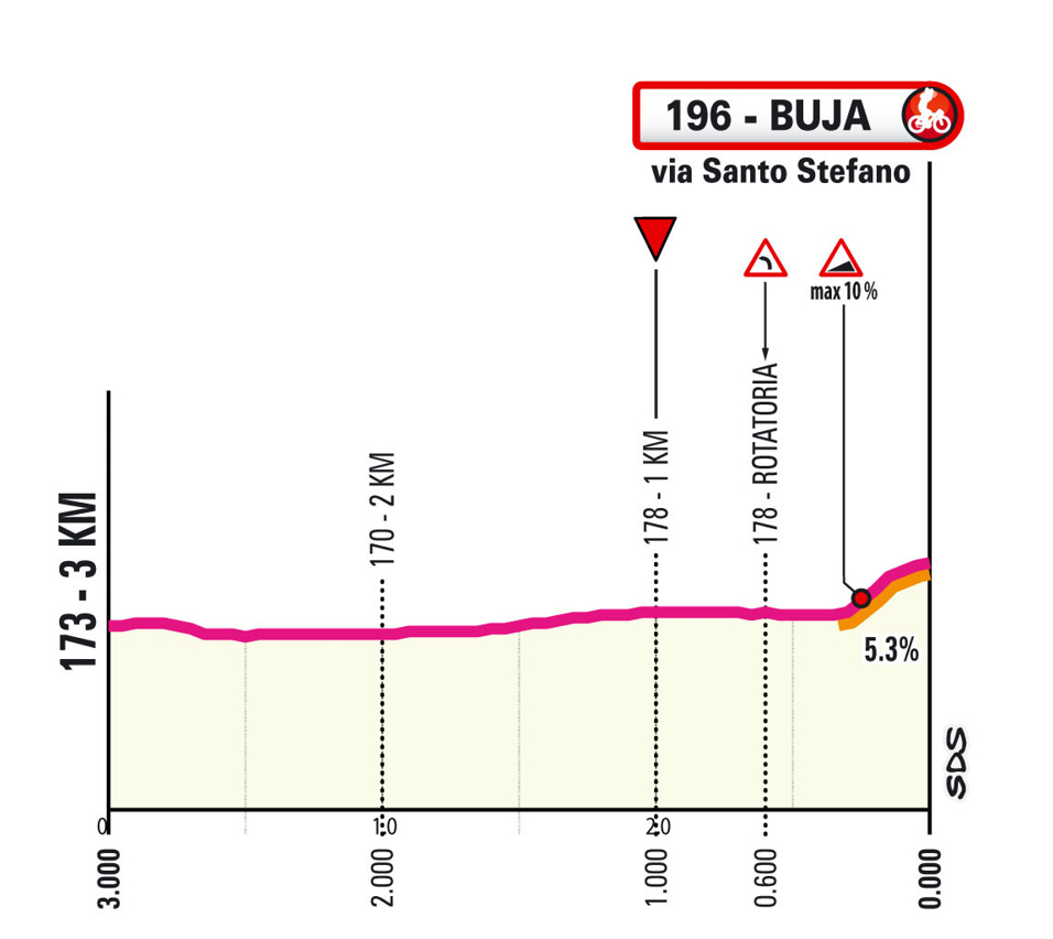 Ultimi km/Last km Tappa 1 Giro d'Italia Women 2026